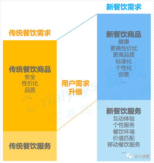 2018中國(guó)餐飲市場(chǎng) 互聯(lián)網(wǎng)化浪潮下的數(shù)字化變革與食品線上銷售新格局